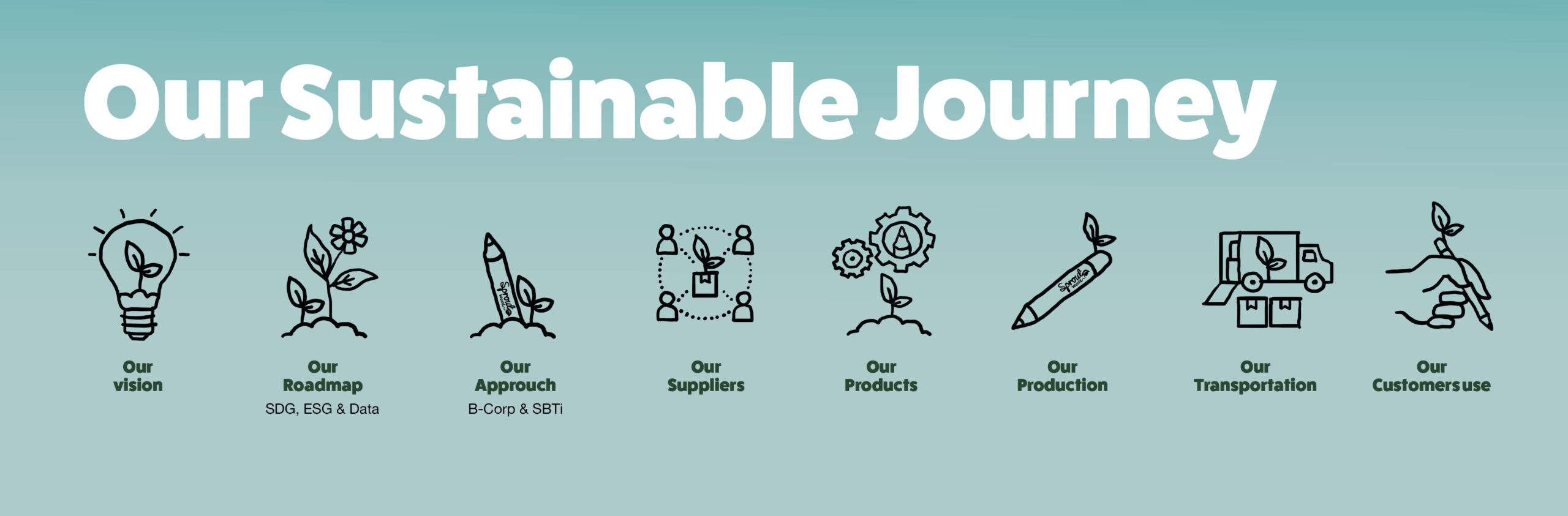 Sproutworld sustainable journey